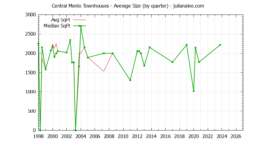 Quarterly Average Size of Central Menlo Townhouses Sold Graph of the Quarterly Average Size of Central Menlo Townhouses Sold