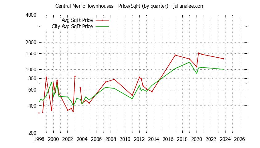 Quarterly Average Price Per Square Foot for Central Menlo vs. Menlo Park Townhouses Sold Graph of the Quarterly Average Price Per Square Foot for Central Menlo vs. Menlo Park Townhouses Sold