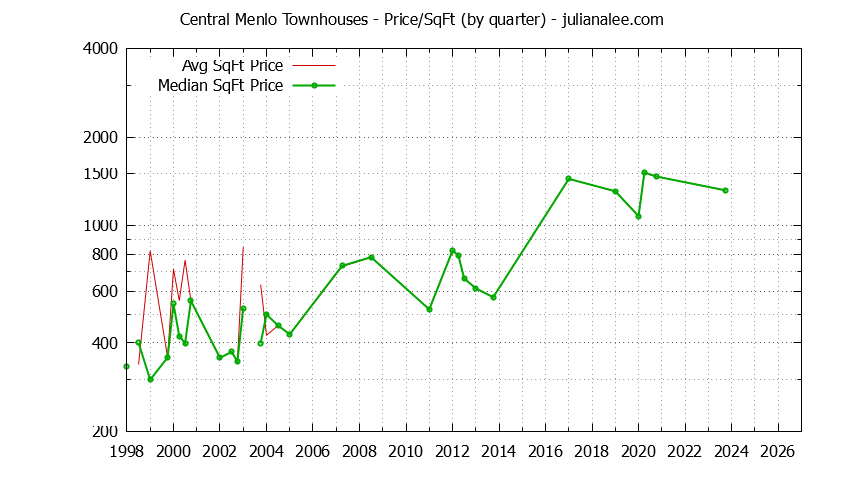 Quarterly Average Price Per Square Foot for Central Menlo Townhouses Sold Graph of the Quarterly Average Price Per Square Foot for Central Menlo Townhouses Sold
