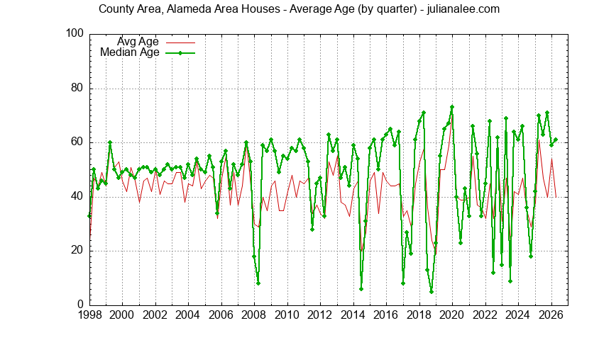 Graph of the Quarterly Average Age of County Area, Alameda Area Houses Sold