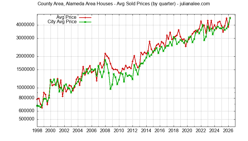 Graph of average price of a County Area Alameda Area Neighborhood House