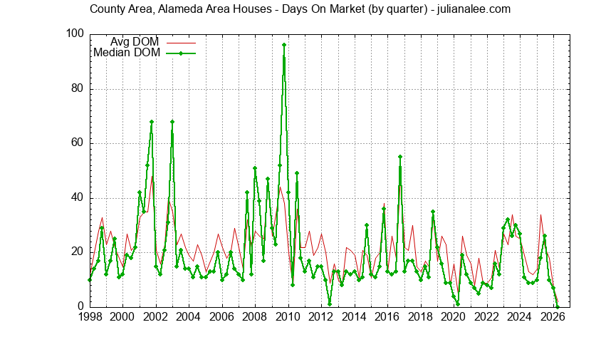 Graph of the Quarterly Average Days On Market for County Area, Alameda Area Houses Sold