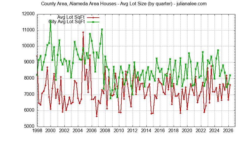 Graph of the average lot size of a County Area Alameda Area neighborhood house sold