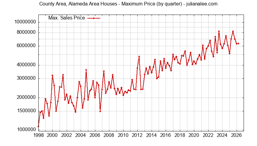 Graph of the Quarterly Maximum Price for County Area, Alameda Area Houses Sold
