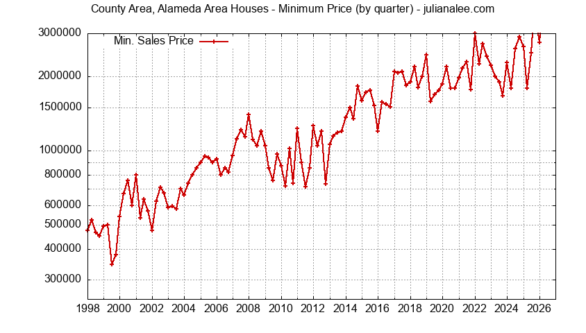 Graph of the Quarterly Minimum Price for County Area, Alameda Area Houses Sold