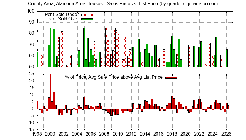 Graph of the Quarterly Average Sales Price vs. List Price for County Area, Alameda Area Houses