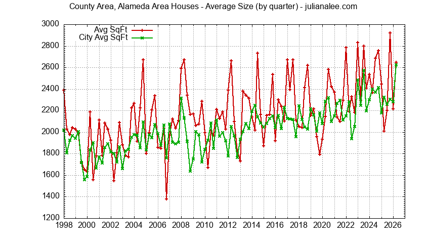 Graph of the average size of a County Area Alameda Area house sold