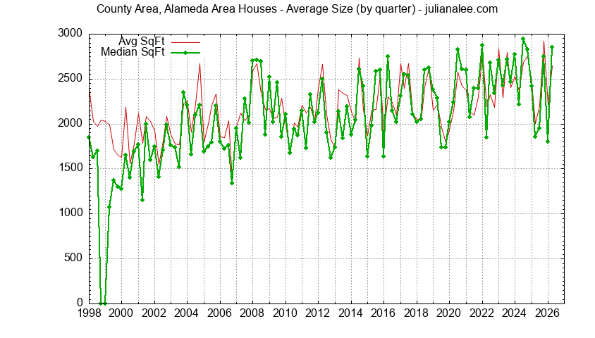 Graph of the Quarterly Average Size of County Area, Alameda Area Houses Sold