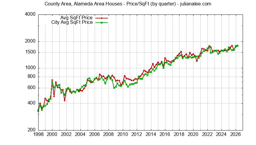 Graph of the average price per sq. ft. for a County Area Alameda Area Neighborhood house