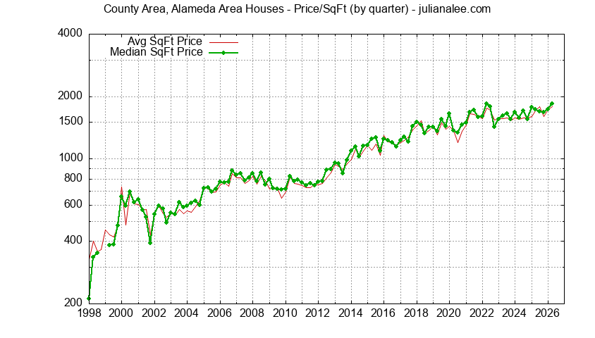 Graph of the Average Quarterly Price Per Square Foot for County Area, Alameda Area & Menlo Park Homes