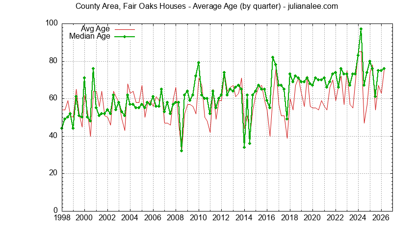 Quarterly Average Age of County Area, Fair Oaks Houses Sold Graph of the Quarterly Average Age of County Area, Fair Oaks Houses Sold