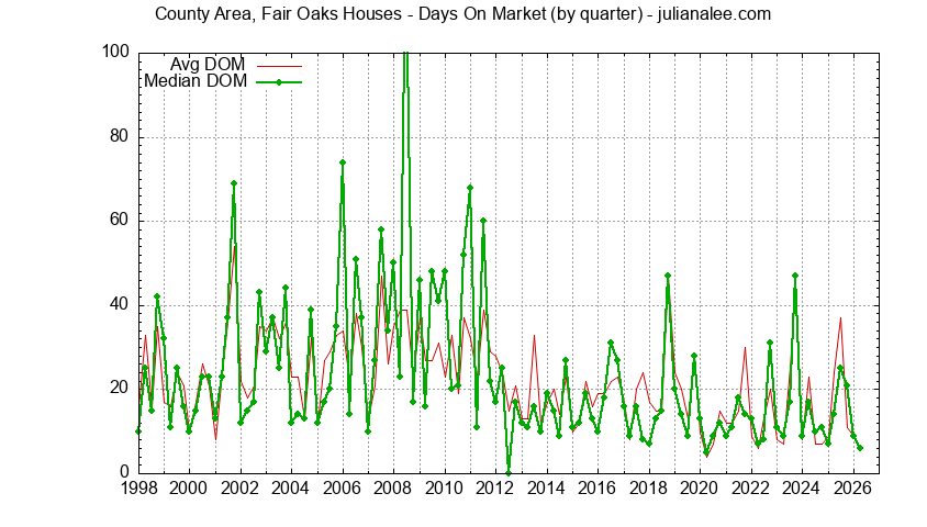 Quarterly Average Days On Market for County Area, Fair Oaks Houses Sold Graph of the Quarterly Average Days On Market for County Area, Fair Oaks Houses Sold