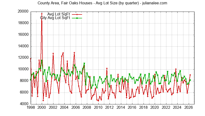Graph of the average lot size of a County Area Fair Oaks neighborhood house sold