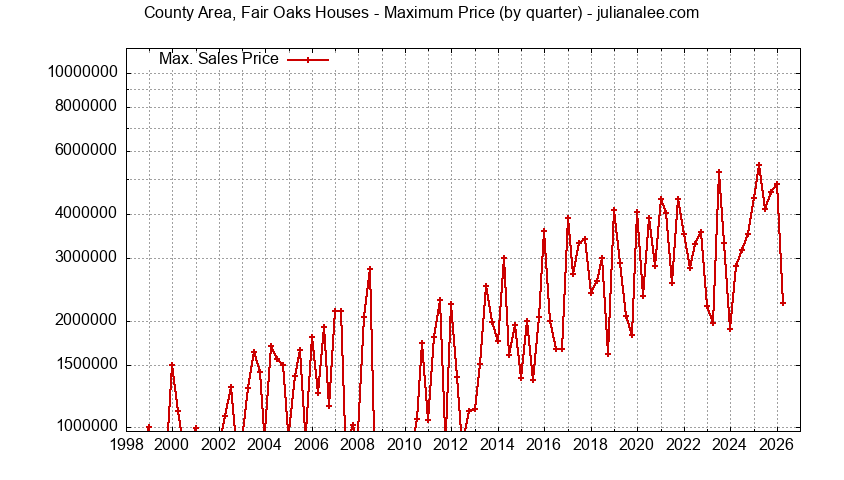 Quarterly Maximum Price for County Area, Fair Oaks Houses Sold Graph of the Quarterly Maximum Price for County Area, Fair Oaks Houses Sold