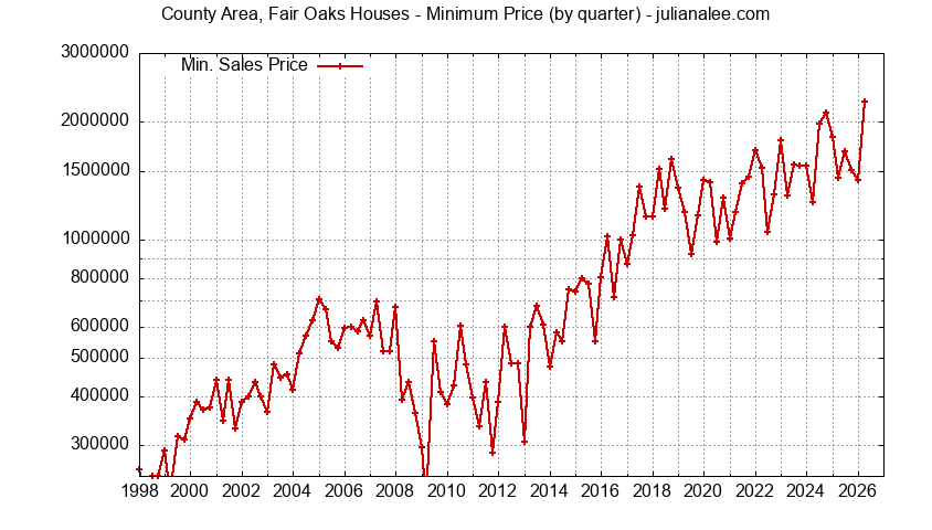 Quarterly Minimum Price of County Area, Fair Oaks Houses Sold Graph of the Quarterly Minimum Price for County Area, Fair Oaks Houses Sold