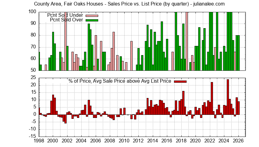 Graph of the Quarterly Average Sales Price vs. List Price for County Area, Fair Oaks Houses Sold