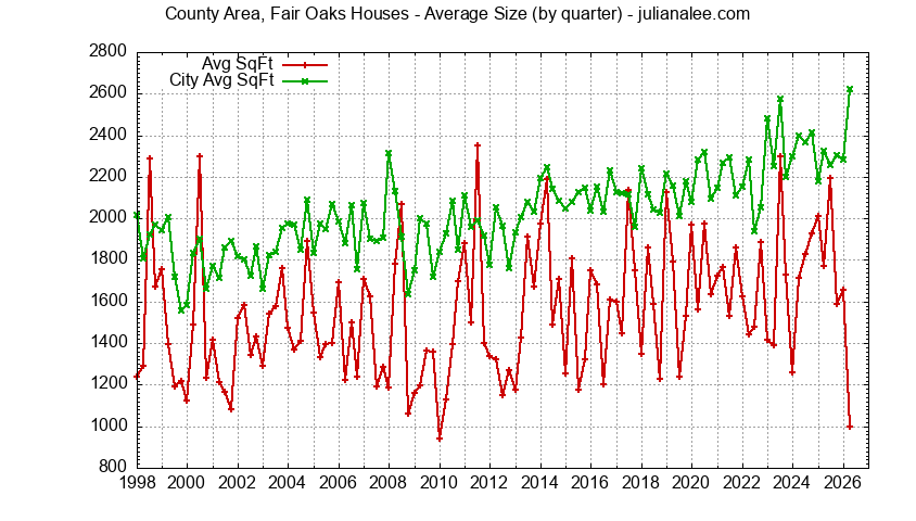 Graph of the average size of a County Area Fair Oaks house sold