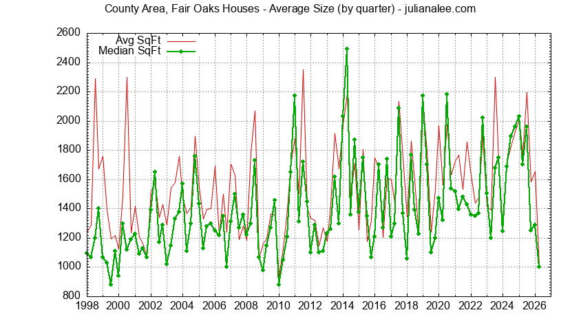 Quarterly Average Size of County Area, Fair Oaks Houses Sold Graph of the Quarterly Average Size of County Area, Fair Oaks Houses Sold