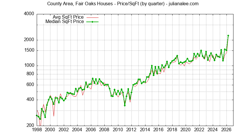 Monthly Average Price Per Square Foot for Menlo Park Houses Sold Graph of the Average Quarterly Price Per Square Foot for County Area, Fair Oaks & Menlo Park Homes