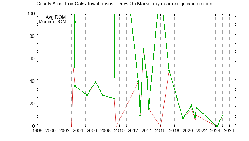 Quarterly Average Days On Market for County Area, Fair Oaks Townhouses Sold Graph of the Quarterly Average Days On Market for County Area, Fair Oaks Townhouses Sold