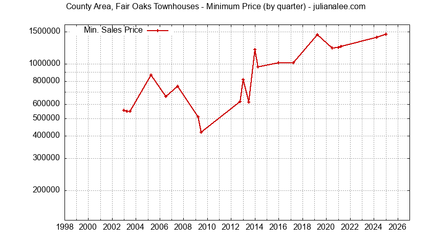 Quarterly Minimum Price for County Area, Fair Oaks Townhouses Sold Graph of the Quarterly Minimum Price for County Area, Fair Oaks Townhouses Sold