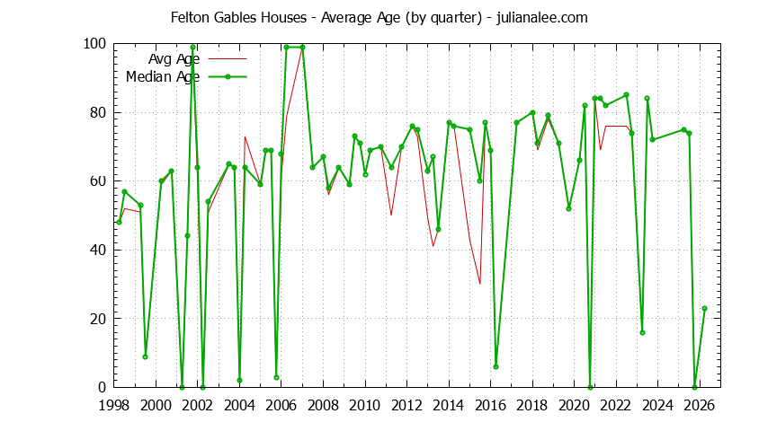 Quarterly Average Age of Felton Gables Houses Sold Graph of the Quarterly Average Age of Felton Gables Houses Sold
