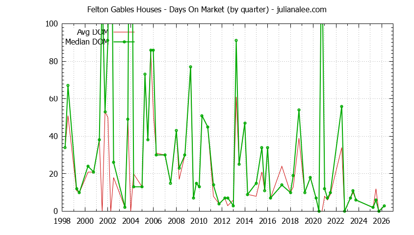 Quarterly Average Days On Market for Felton Gables Houses Sold Graph of the Quarterly Average Days On Market for Felton Gables Houses Sold