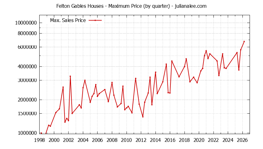 Quarterly Maximum Price for Felton Gables Houses Sold Graph of the Quarterly Maximum Price for Felton Gables Houses Sold