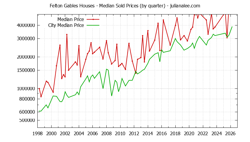 Quarterly Median Price of a Felton Gables Home Quarterly Median Price of a Felton Gables Home