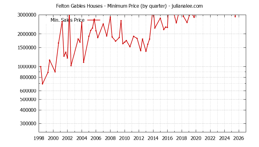 Quarterly Minimum Price of Felton Gables Houses Sold Graph of the Quarterly Minimum Price for Felton Gables Houses Sold