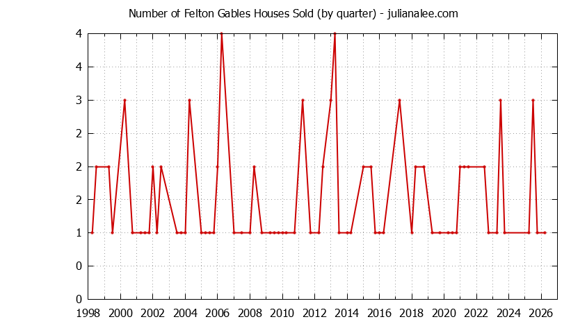 Quarterly Number of Felton Gables Houses Sold Graph of the Quarterly Number of Felton Gables Houses Sold