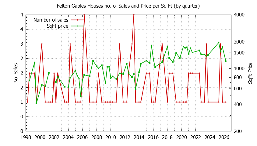 Quarterly Number of Sales vs. Price Per SqFt for Felton Gables Houses Sold Graph of the Quarterly Number of Sales vs. Price Per SqFt for Felton Gables Houes Sold