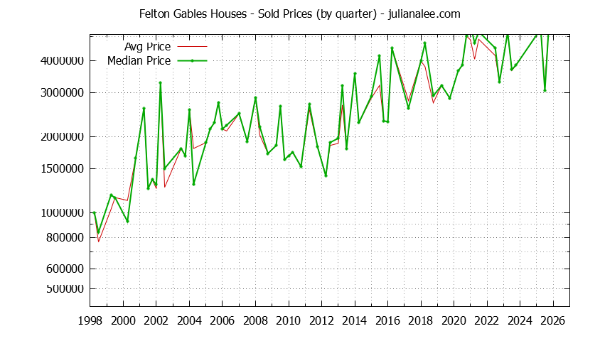 Quarterly Median and Average Price of a Felton Gables Home Quarterly Median and Average Price of a Felton Gables Home