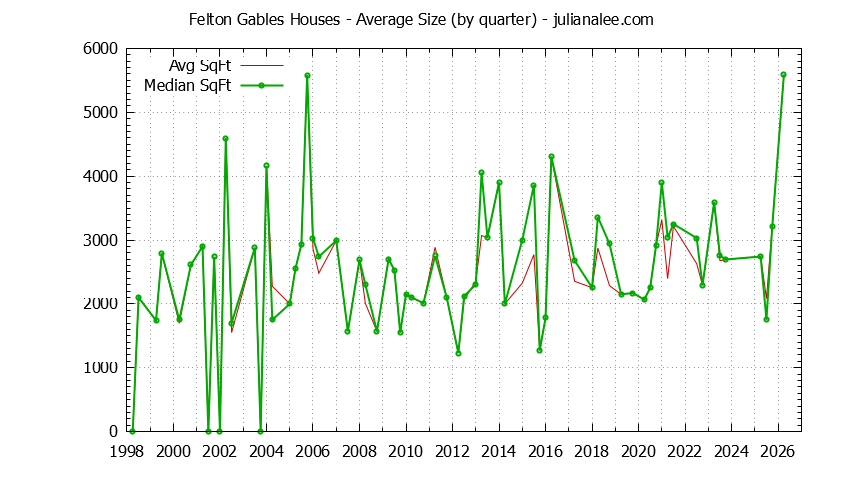 Quarterly Average Size of Felton Gables Houses Sold Graph of the Quarterly Average Size of Felton Gables Houses Sold