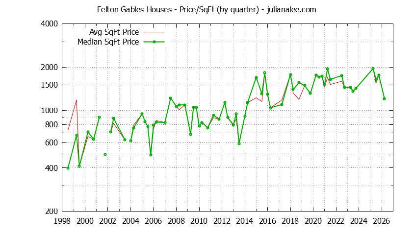 Monthly Average Price Per Square Foot for Menlo Park Houses Sold Graph of the Average Quarterly Price Per Square Foot for Felton Gables & Menlo Park Homes