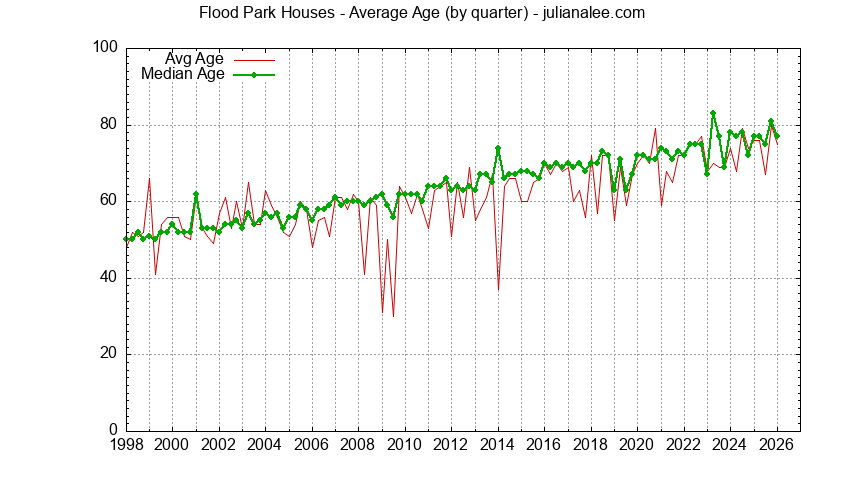Graph of the Quarterly Average Age of Flood Park Houses Sold