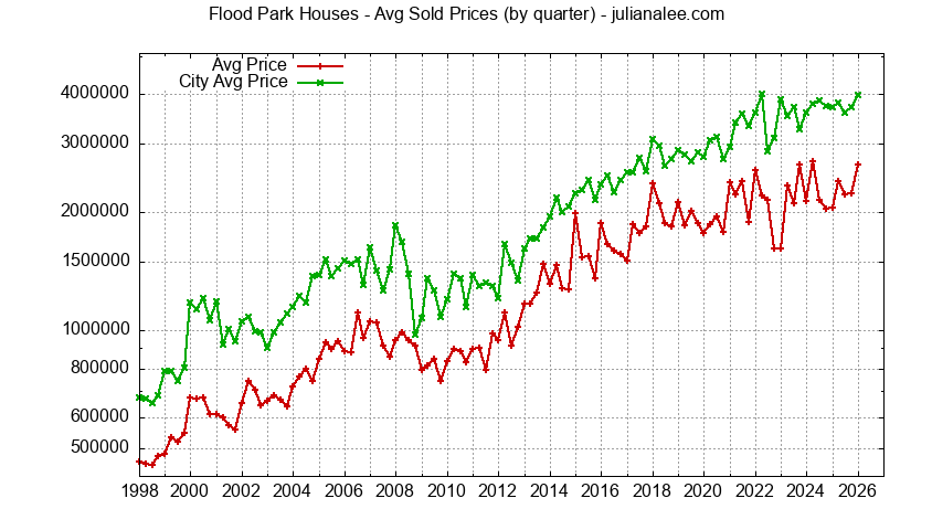 Quarterly Average Price of a Flood Park Home
