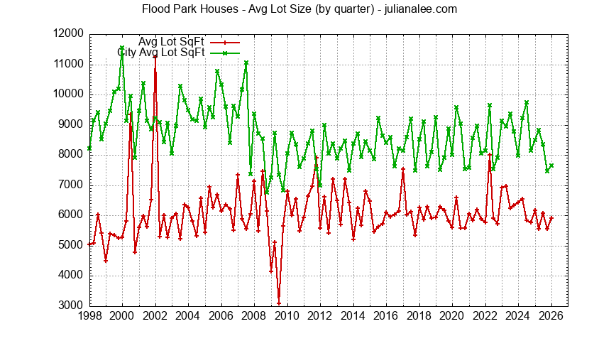 Graph of the Quarterly Average Lot Size of Flood Park vs. Menlo Park Houses Sold