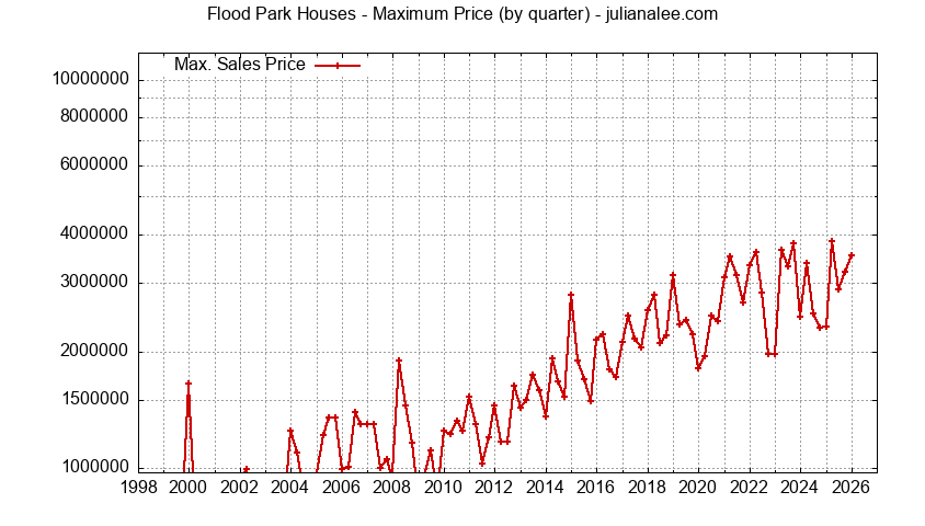 Graph of the Quarterly Maximum Price for Flood Park Houses Sold