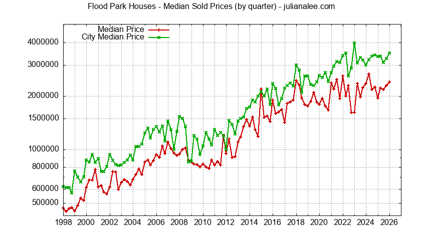 Quarterly Median Price of a Flood Park Home