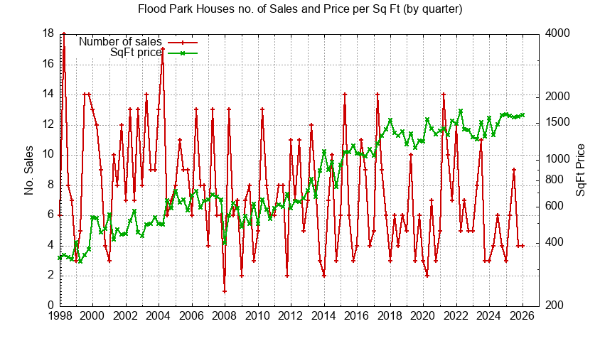 Graph of the Quarterly Number of Sales vs. Price Per SqFt for Flood Park Houes Sold
