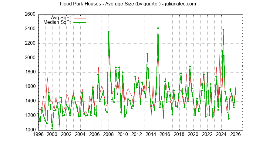 Graph of the Quarterly Average Size of Flood Park Houses Sold