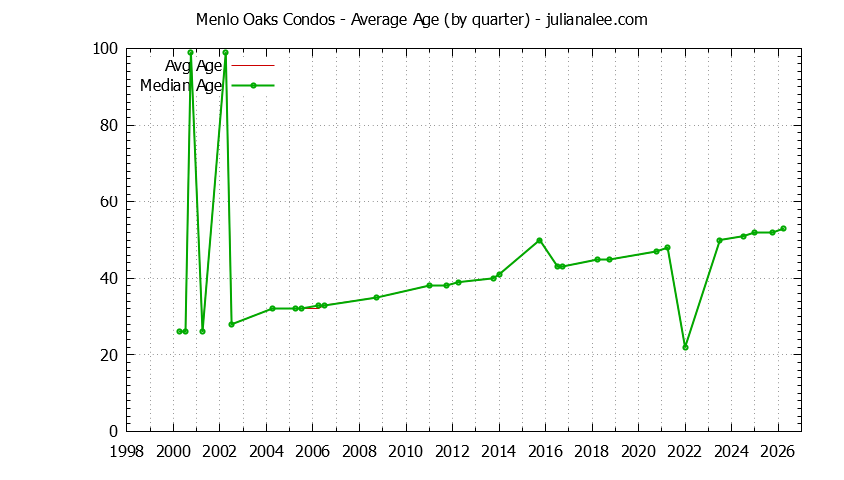 Quarterly Average Age of Menlo Oaks Condos Sold Graph of the Quarterly Average Age of Menlo Oaks Condos Sold