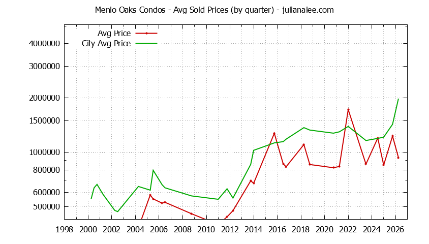 Quarterly Average Price of Menlo Oaks vs. Menlo Park Condos Sold Graph of the Quarterly Average Price of Menlo Oaks vs. Menlo Park Condos Sold