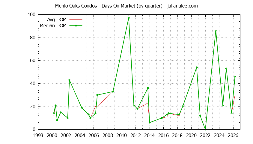 Quarterly Average Days On Market for Menlo Oaks Condos Sold Graph of the Quarterly Average Days On Market for Menlo Oaks Condos Sold