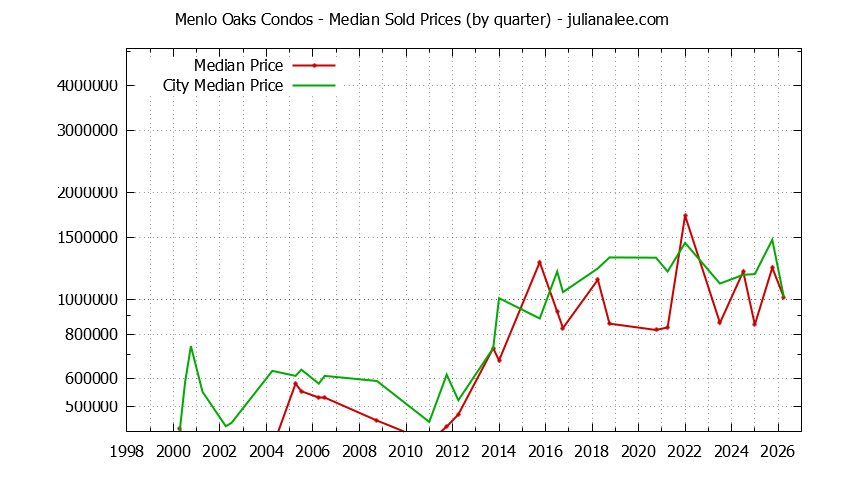 Quarterly Median Price of Menlo Oaks vs. Menlo Park Condos Sold Graph of the Quarterly Median Price of Menlo Oaks vs. Menlo Park Condos Sold
