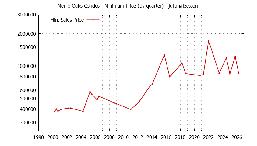 Quarterly Minimum Price for Menlo Oaks Condos Sold Graph of the Quarterly Minimum Price for Menlo Oaks Condos Sold