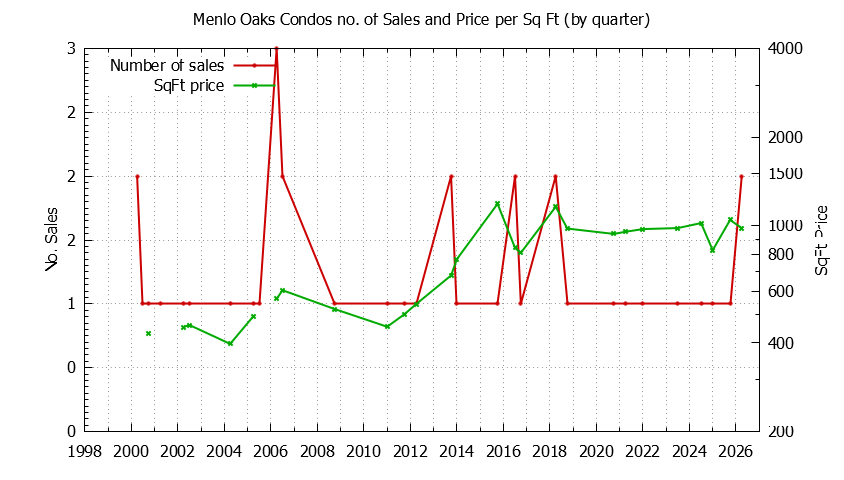Quarterly Number & Price Per SqFt of Menlo Oaks Condos Sold Graph of the Quarterly Number & Price Per SqFt of Menlo Oaks Condos Sold