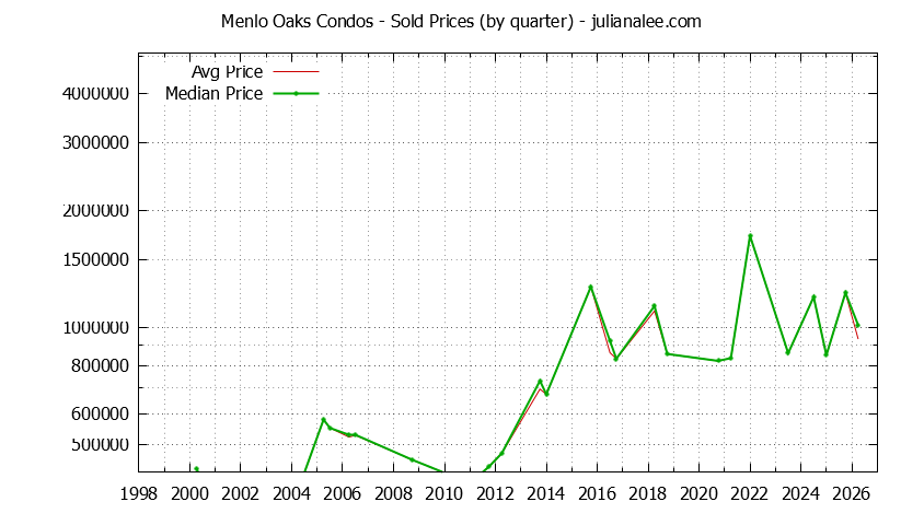 Quarterly Average and Median Price of Menlo Oaks Condos Sold Graph of the Quarterly Average and Median Price of Menlo Oaks Condos Sold