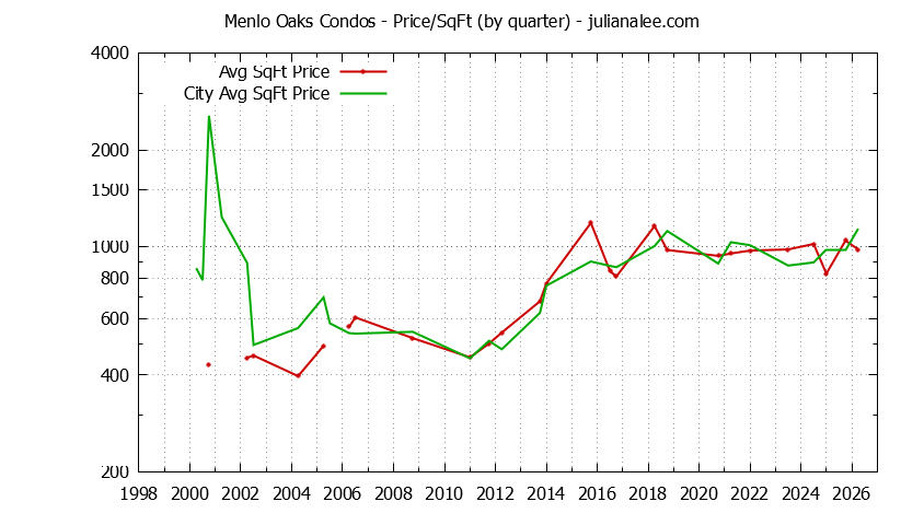 Quarterly Average Price Per Square Foot for Menlo Oaks vs. Menlo Park Condos Sold Graph of the Quarterly Average Price Per Square Foot for Menlo Oaks vs. Menlo Park Condos Sold